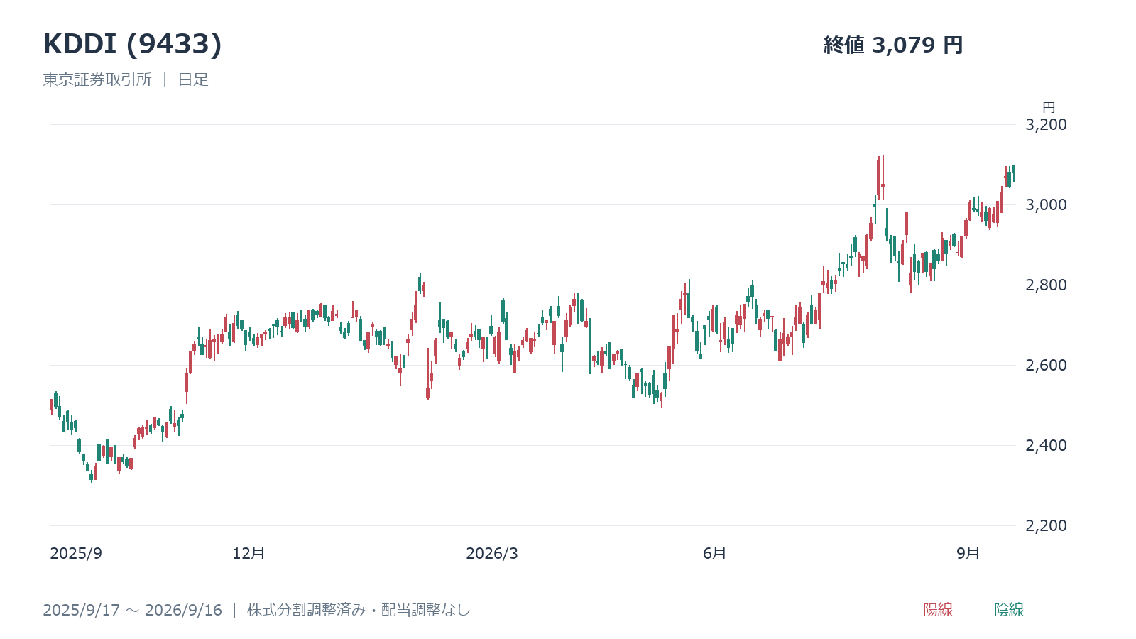 KDDI(9433)の日足チャート、2025年9月17日～2026年9月16日
