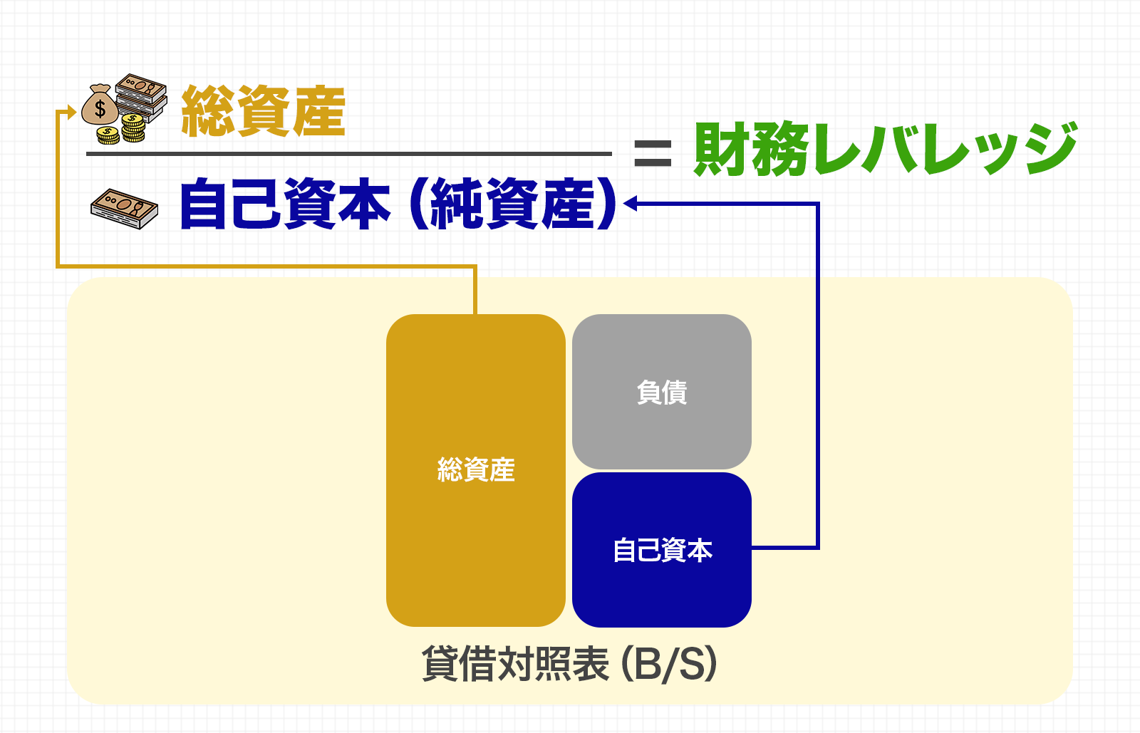 財務レバレッジの計算式｜総資産 ÷ 自己資本