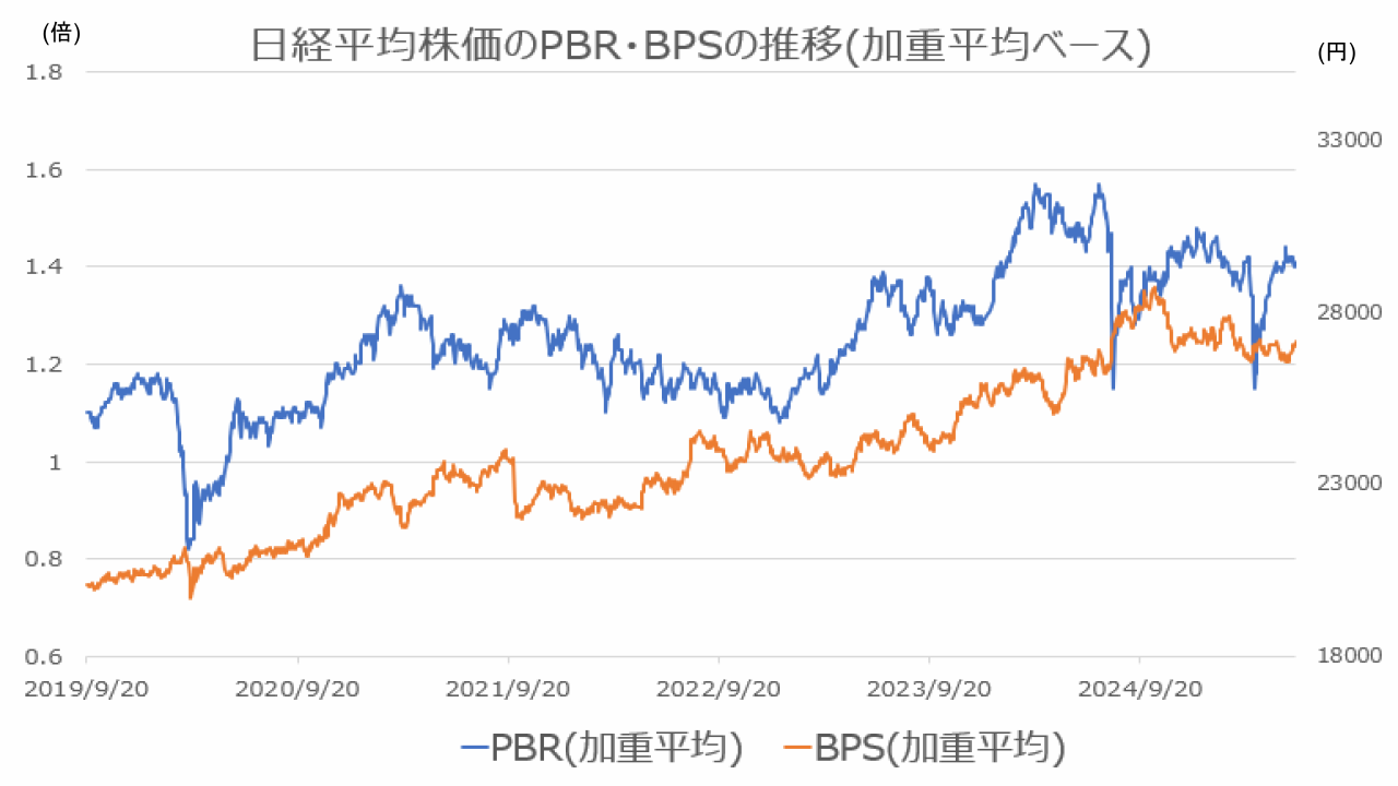 日経平均株価のPBR・BPS