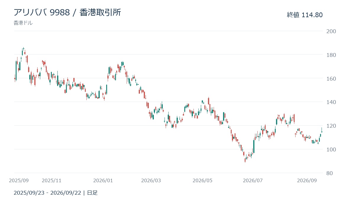 アリババ香港株9988の株価チャート(日足:2025年9月23日〜2026年9月22日)