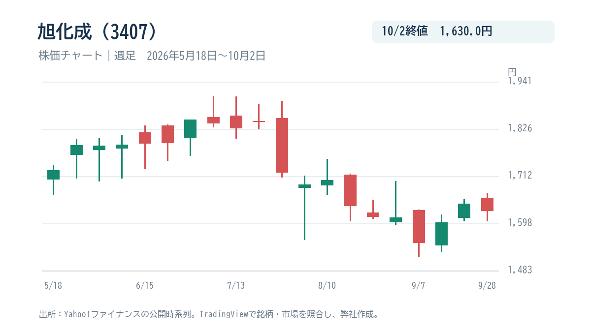 旭化成(3407)の週足株価チャート、2026年5月18日から10月2日