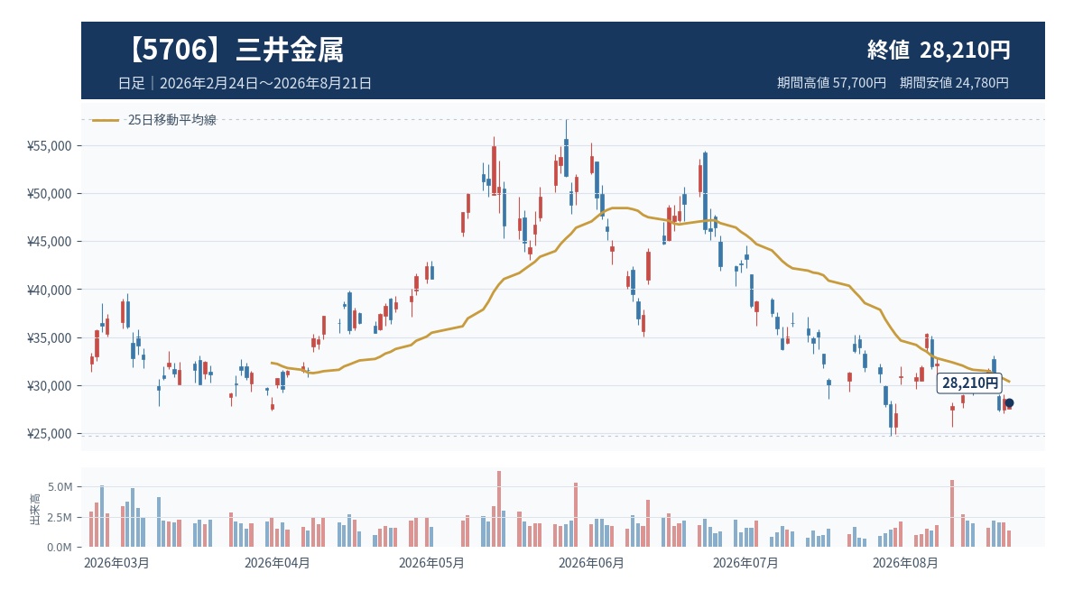 三井金属(5706)｜金よりAI向け銅箔の影響が大きい比較銘柄