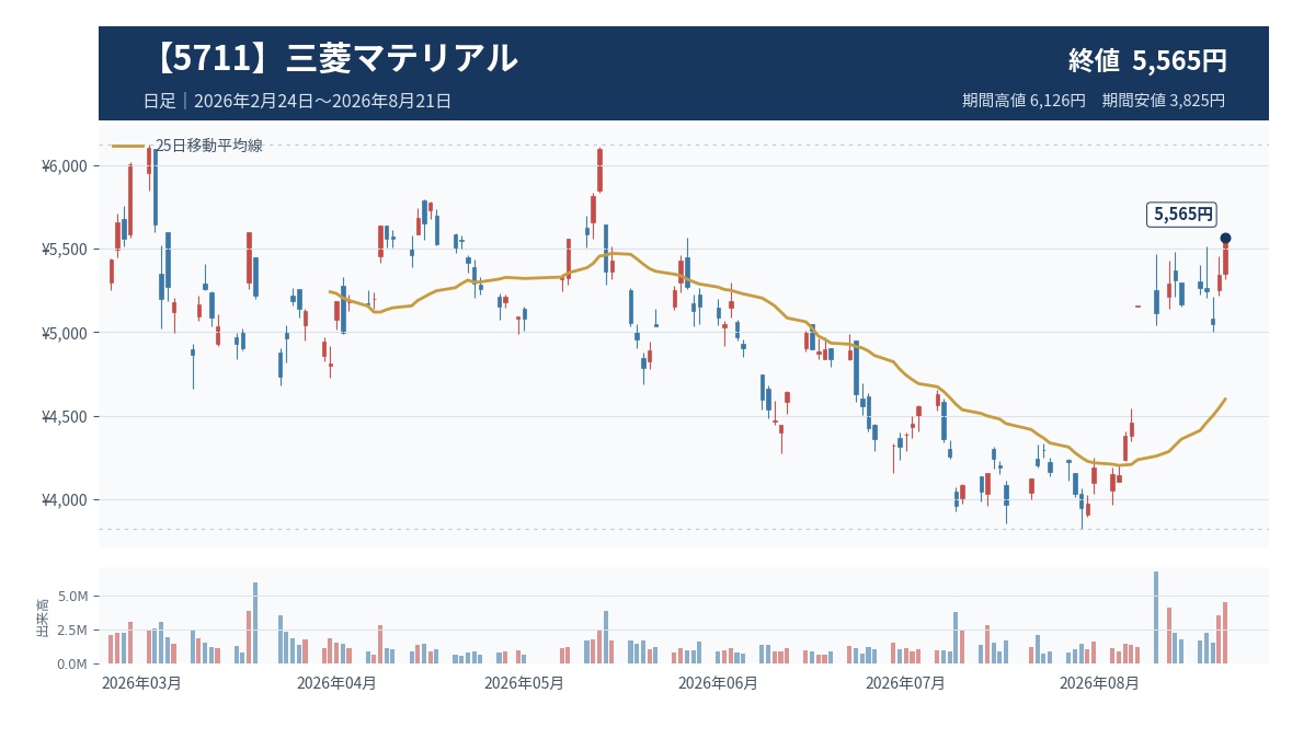 三菱マテリアル(5711)｜低PERだが銅・タングステンの影響も大きい