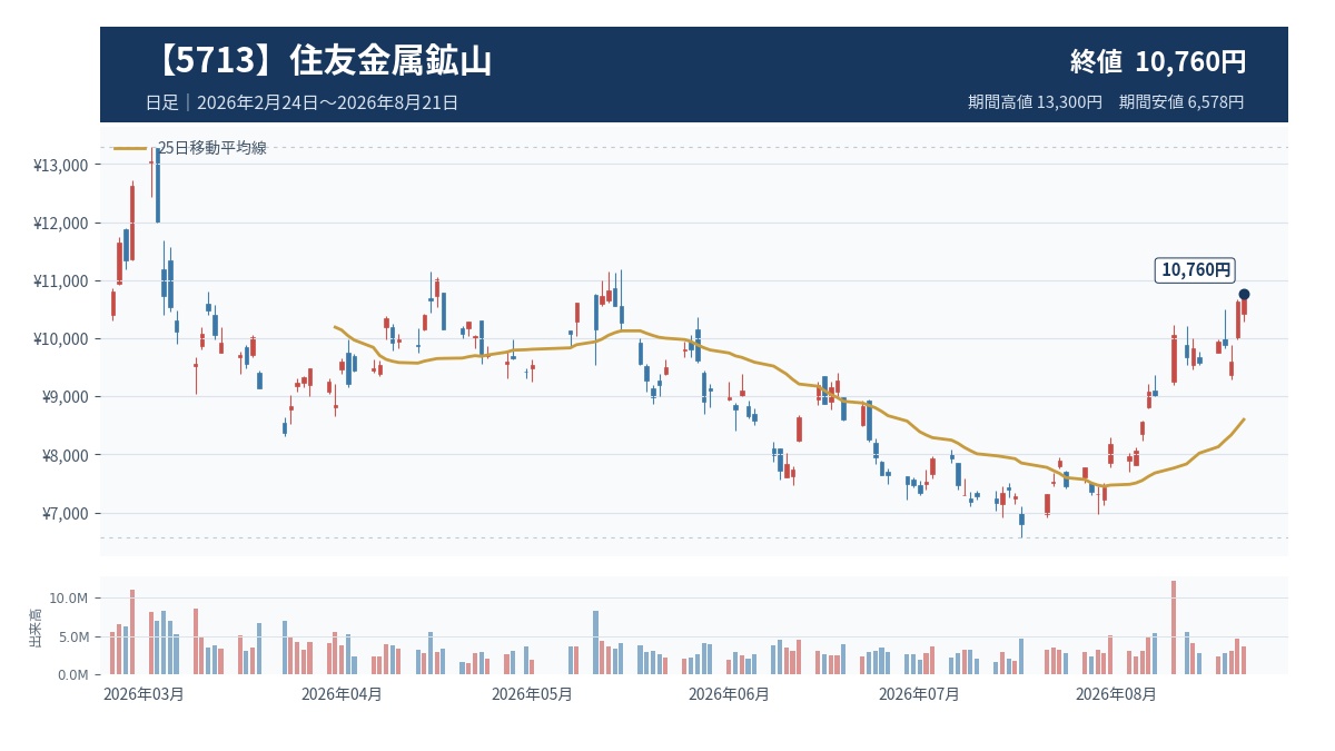 住友金属鉱山(5713)｜菱刈鉱山を持つ本命候補