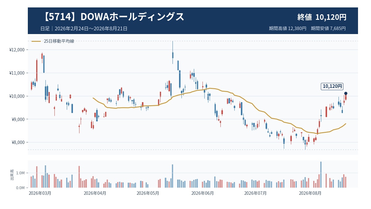DOWAホールディングス(5714)｜製錬と都市鉱山を手掛ける低PER銘柄