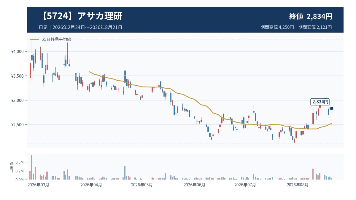 アサカ理研(5724)｜金への感応度が高い小型株