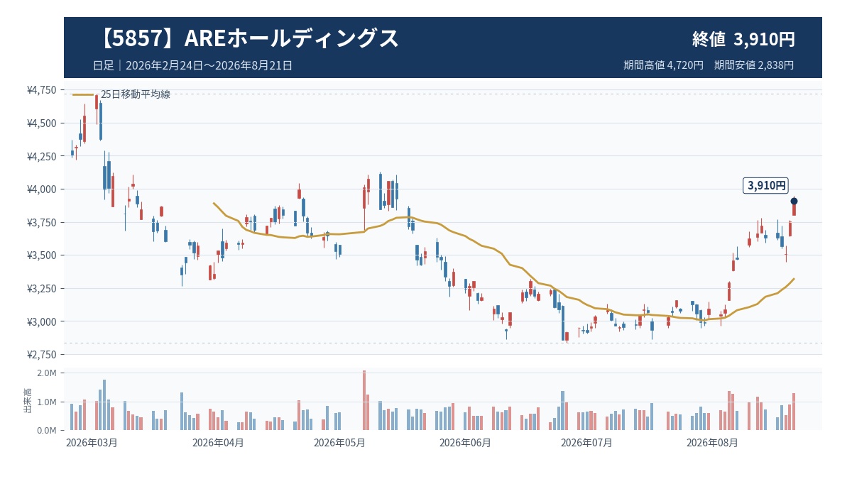 AREホールディングス(5857)｜回収量と北米精錬が成長を左右する