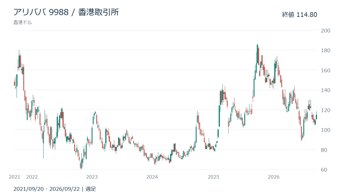 アリババ香港株9988の株価チャート(週足:2021年9月20日〜2026年9月22日)