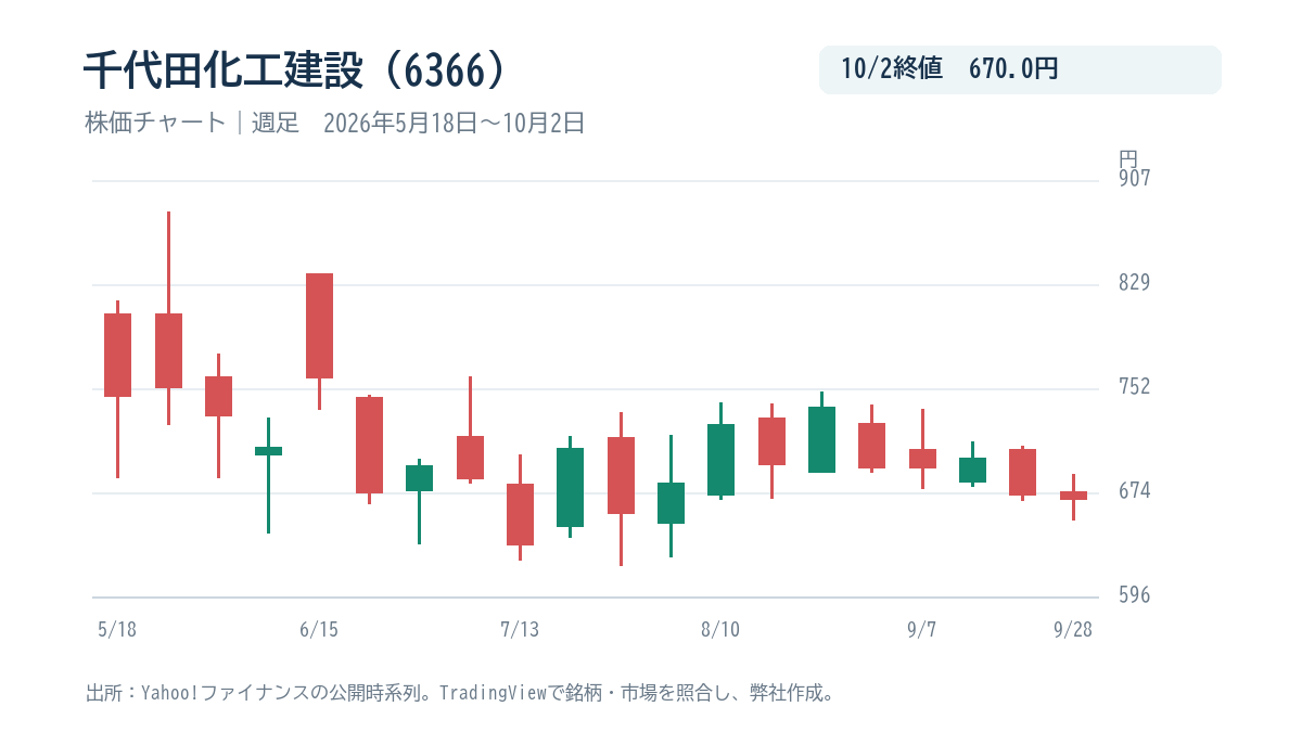 千代田化工建設(6366)の週足株価チャート、2026年5月18日から10月2日