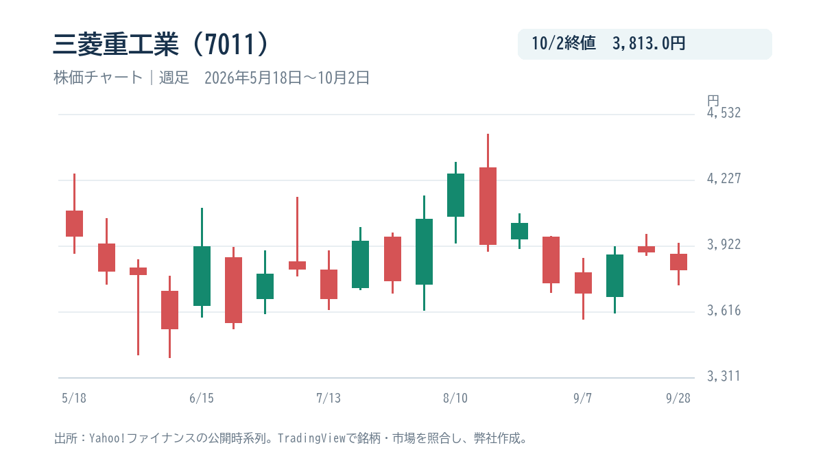 三菱重工業(7011)の週足株価チャート、2026年5月18日から10月2日
