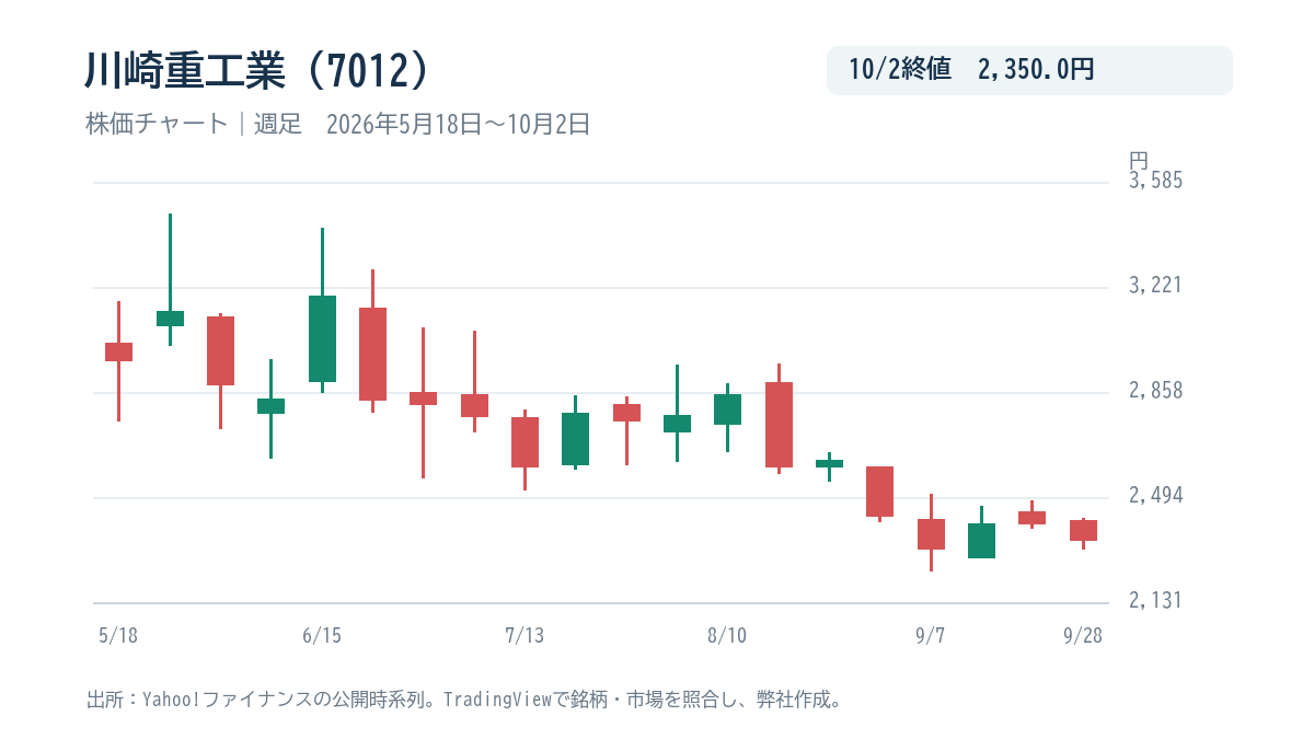 川崎重工業(7012)の週足株価チャート、2026年5月18日から10月2日