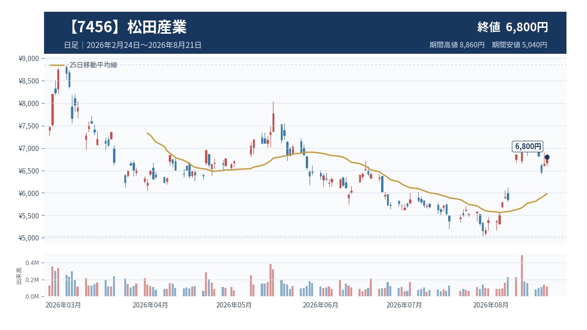 松田産業(7456)｜貴金属事業の営業利益が233%増加