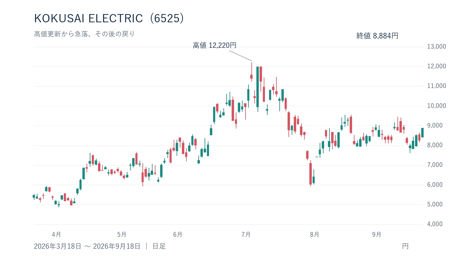 KOKUSAI ELECTRIC(6525)の日足チャート、2026年3月18日~9月18日
