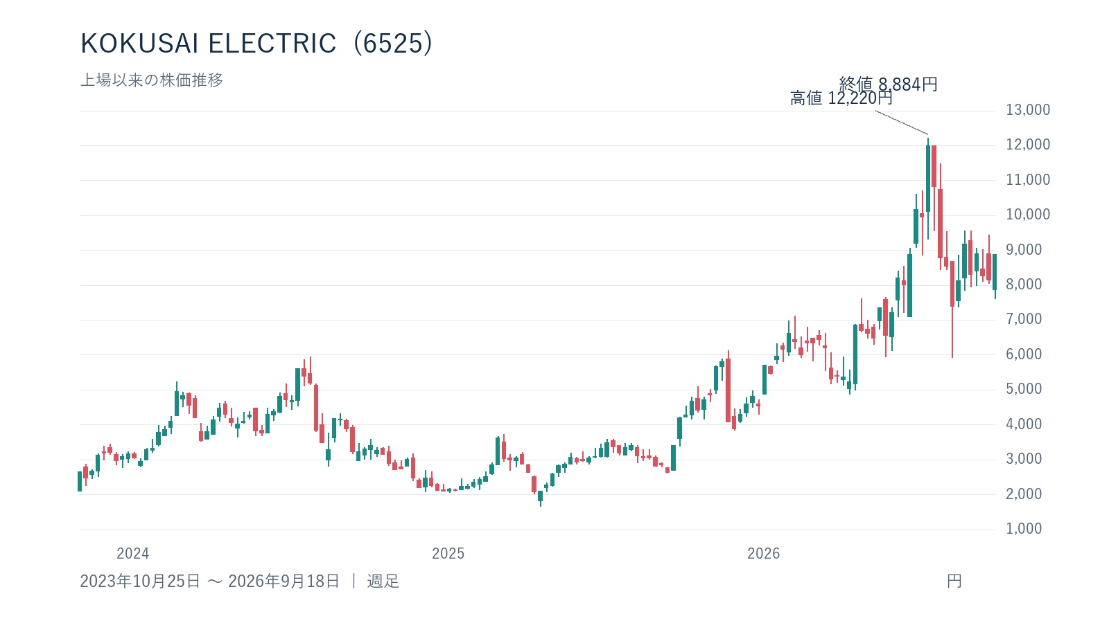 KOKUSAI ELECTRIC(6525)の週足チャート、2023年10月25日~2026年9月18日