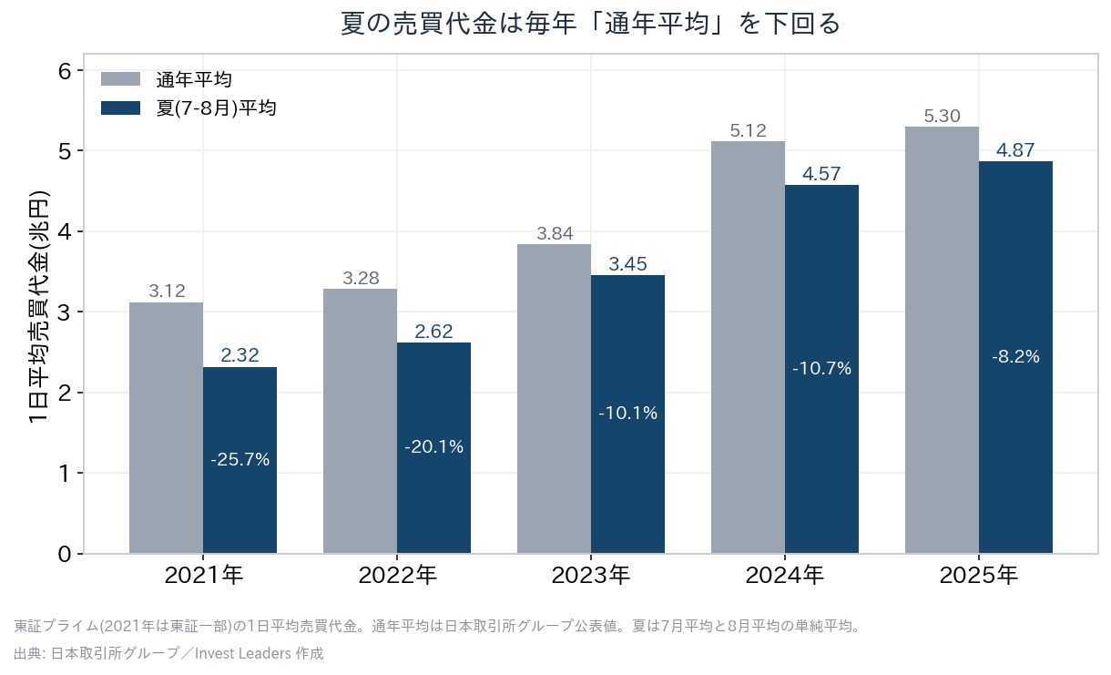 夏枯れ相場は本当に商いが薄いのか、夏と通年の1日平均売買代金の比較