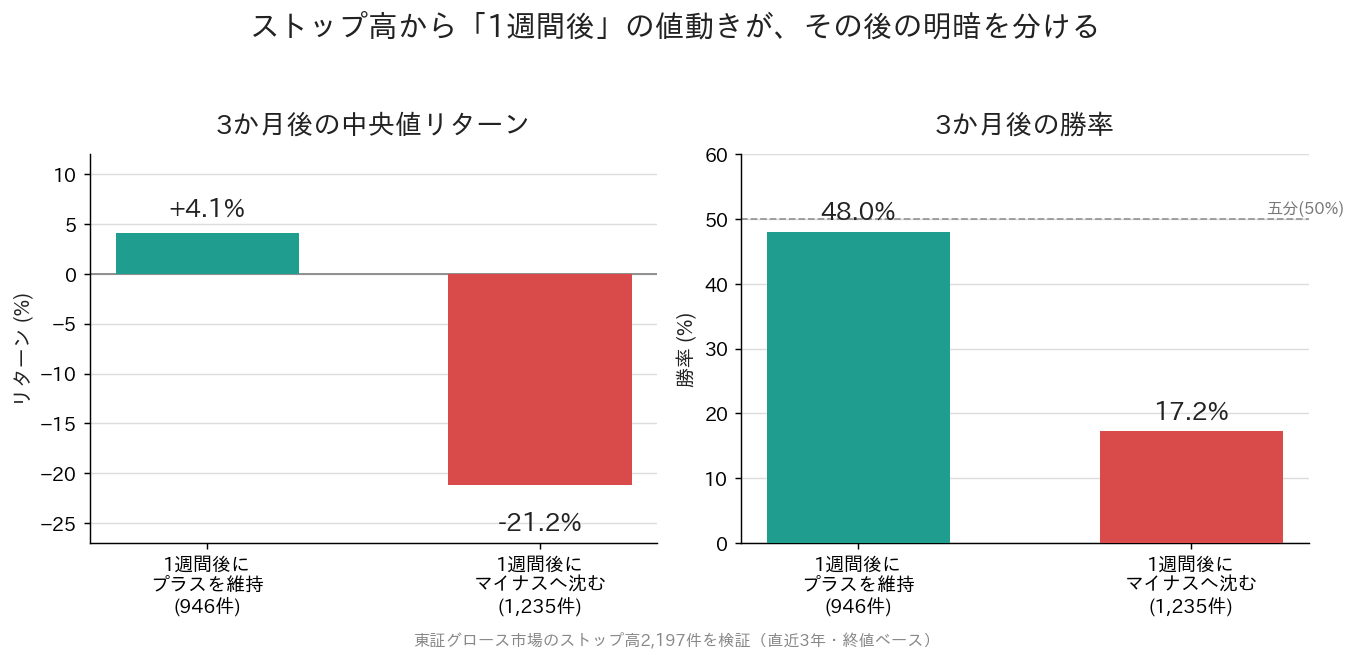 1週間後にプラスを保てるかが、最大の分かれ目