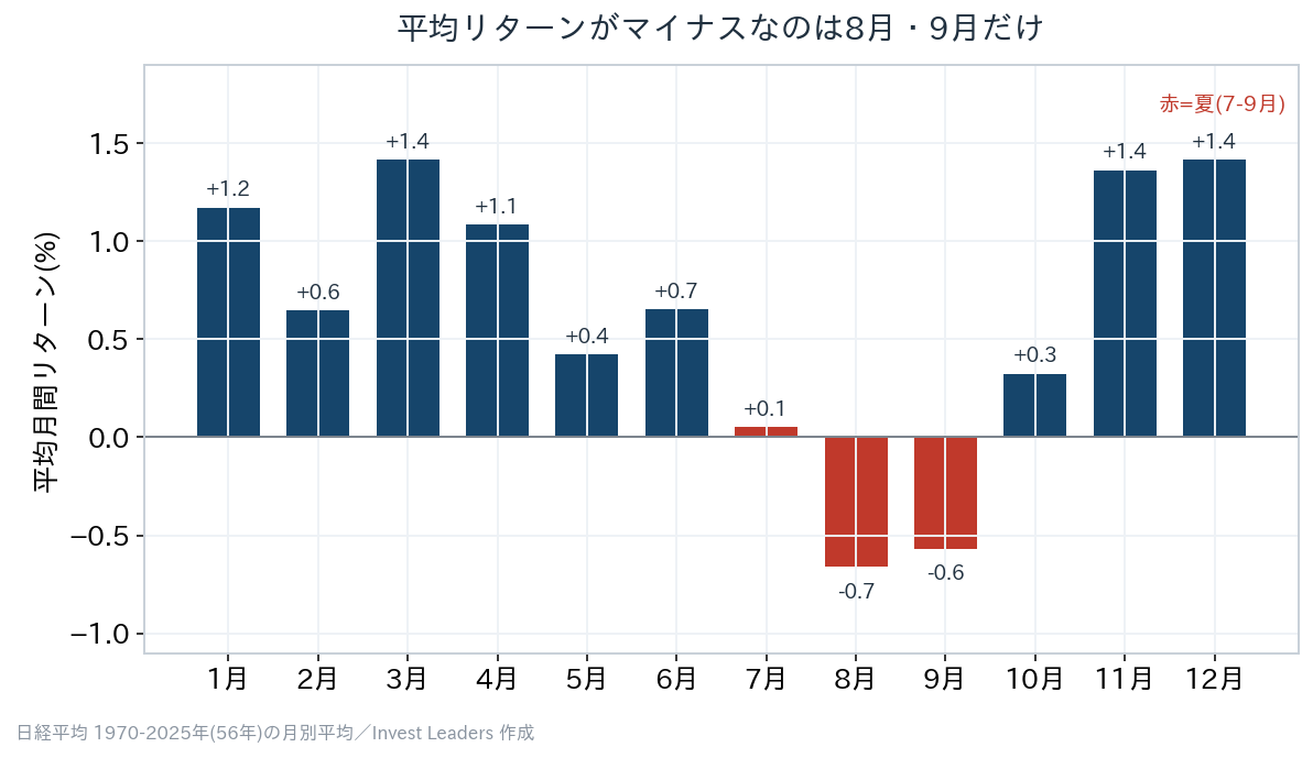 夏枯れ相場は株価が下落しやすいのか、日経平均の月別平均リターン