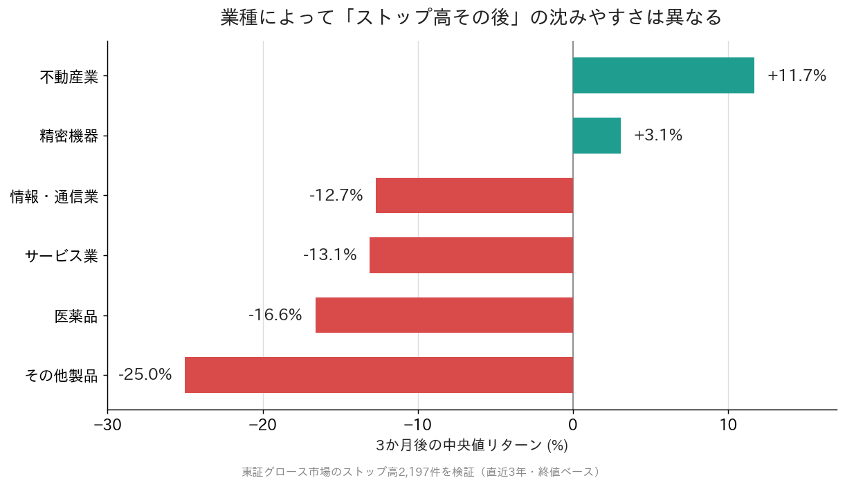 業種によっても「その後」の傾向は異なる