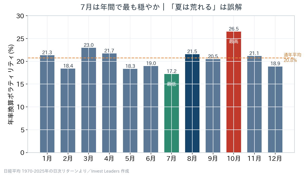 夏枯れ相場は株価の変動が激しくなるのか、日経平均の月別ボラティリティ