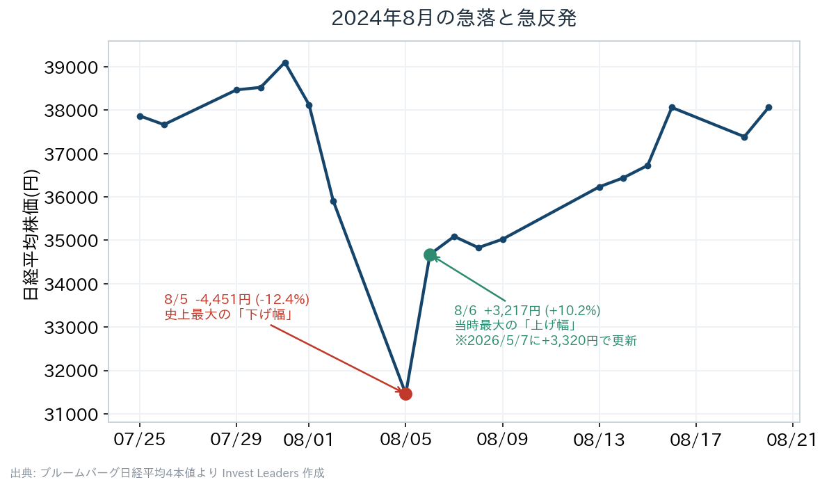 夏枯れ相場に起きた急落、2024年8月の日経平均株価の推移