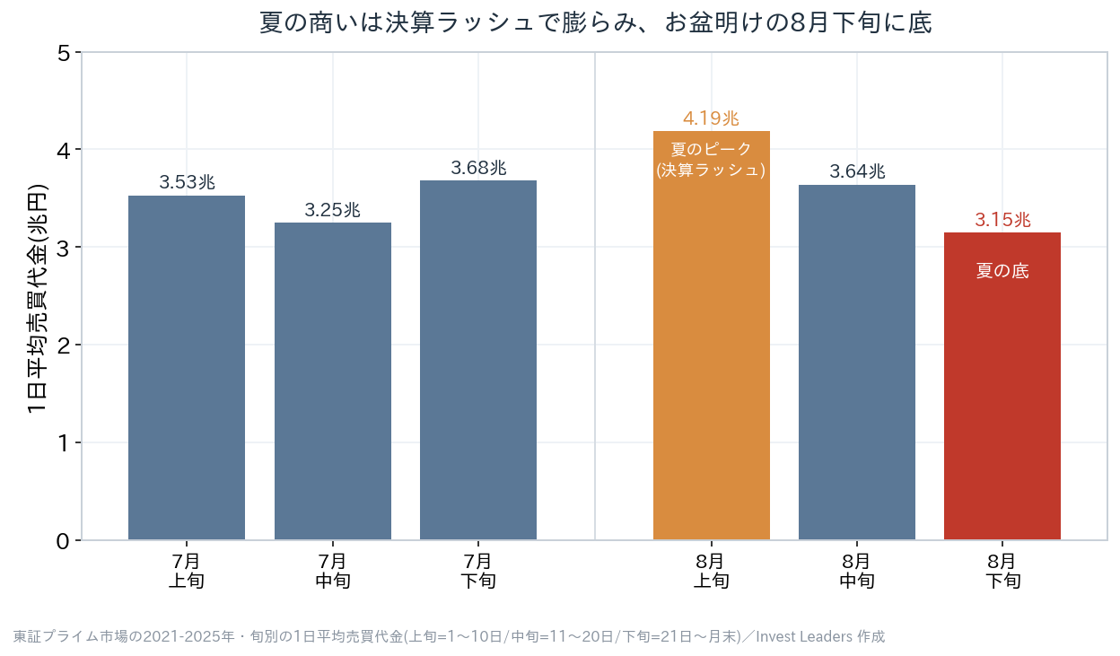 夏枯れ相場は本当に商いが薄いのか、7月・8月の旬別1日平均売買代金