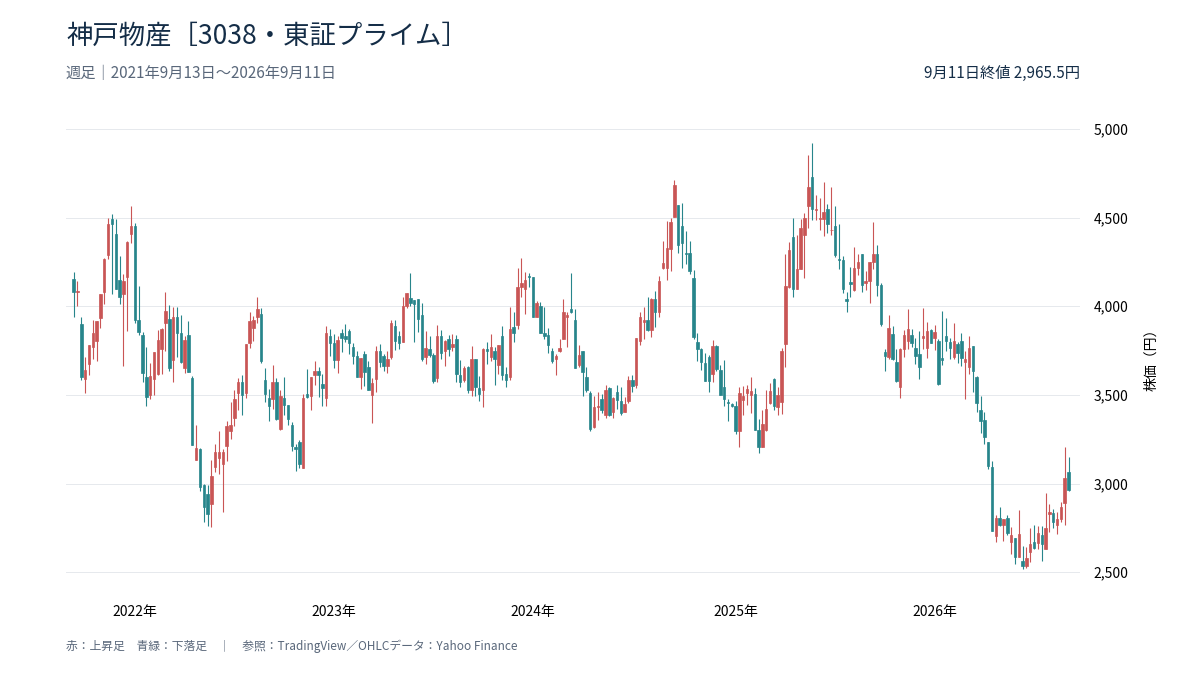 神戸物産(3038)の過去5年の週足チャート、2021年9月13日〜2026年9月11日