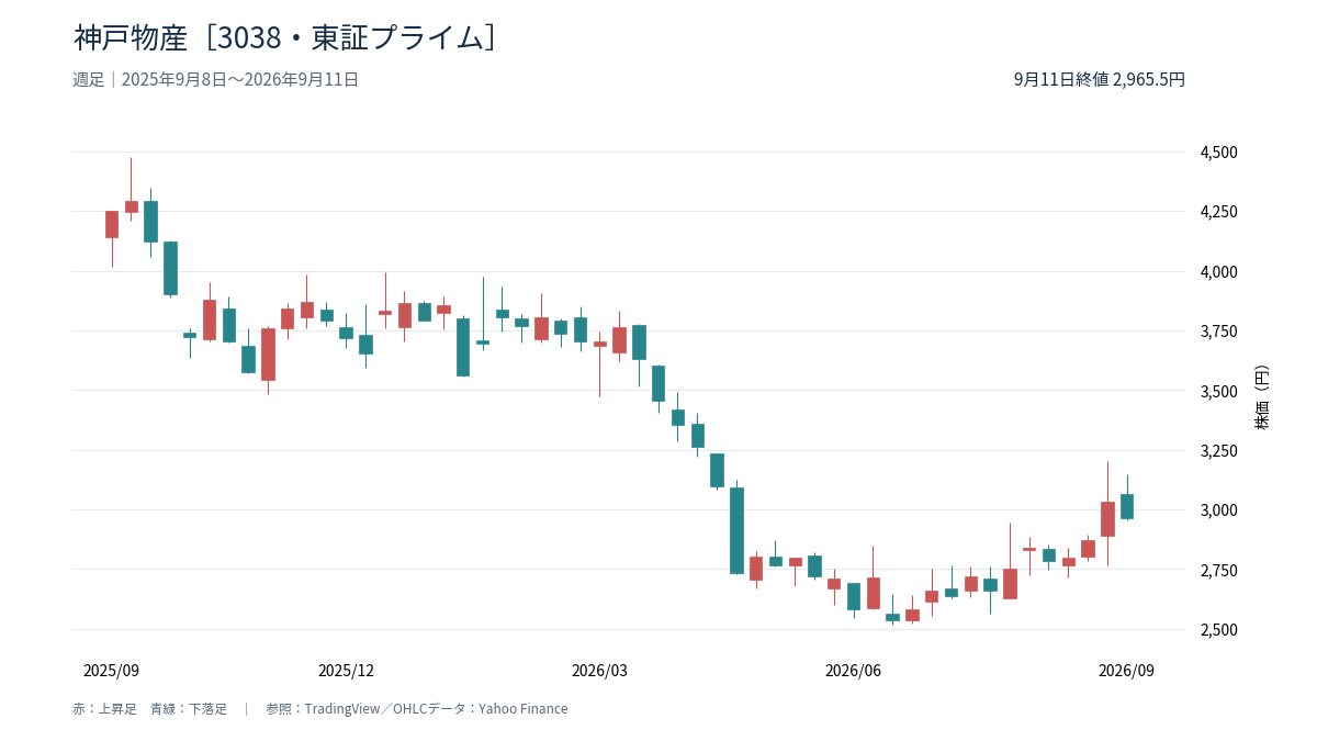 神戸物産(3038)の直近1年の週足チャート、2025年9月8日〜2026年9月11日