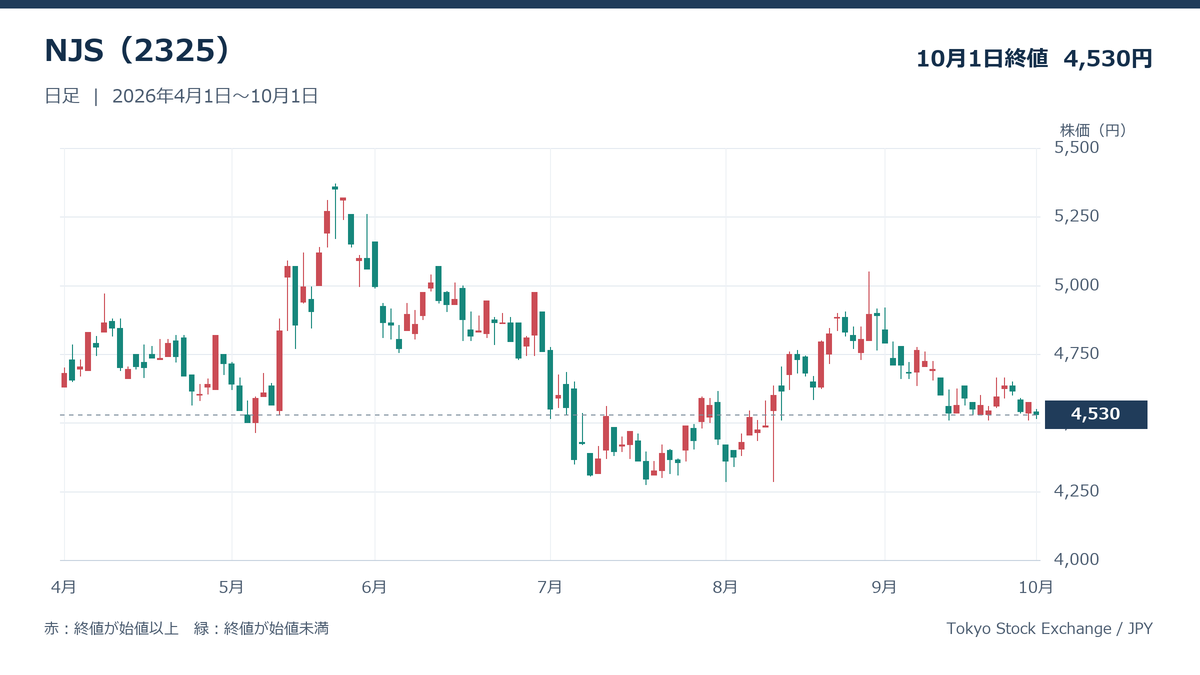 NJS(2325)の日足株価チャート(2026年4月1日~10月1日)