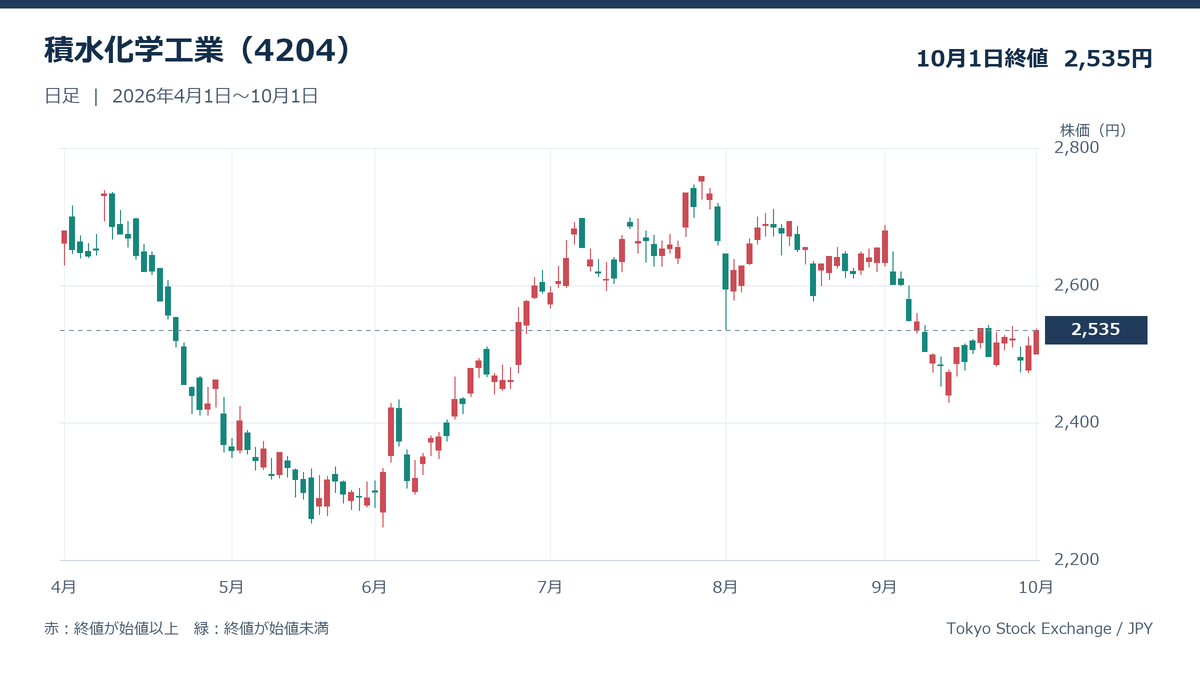 積水化学工業(4204)の日足株価チャート(2026年4月1日~10月1日)