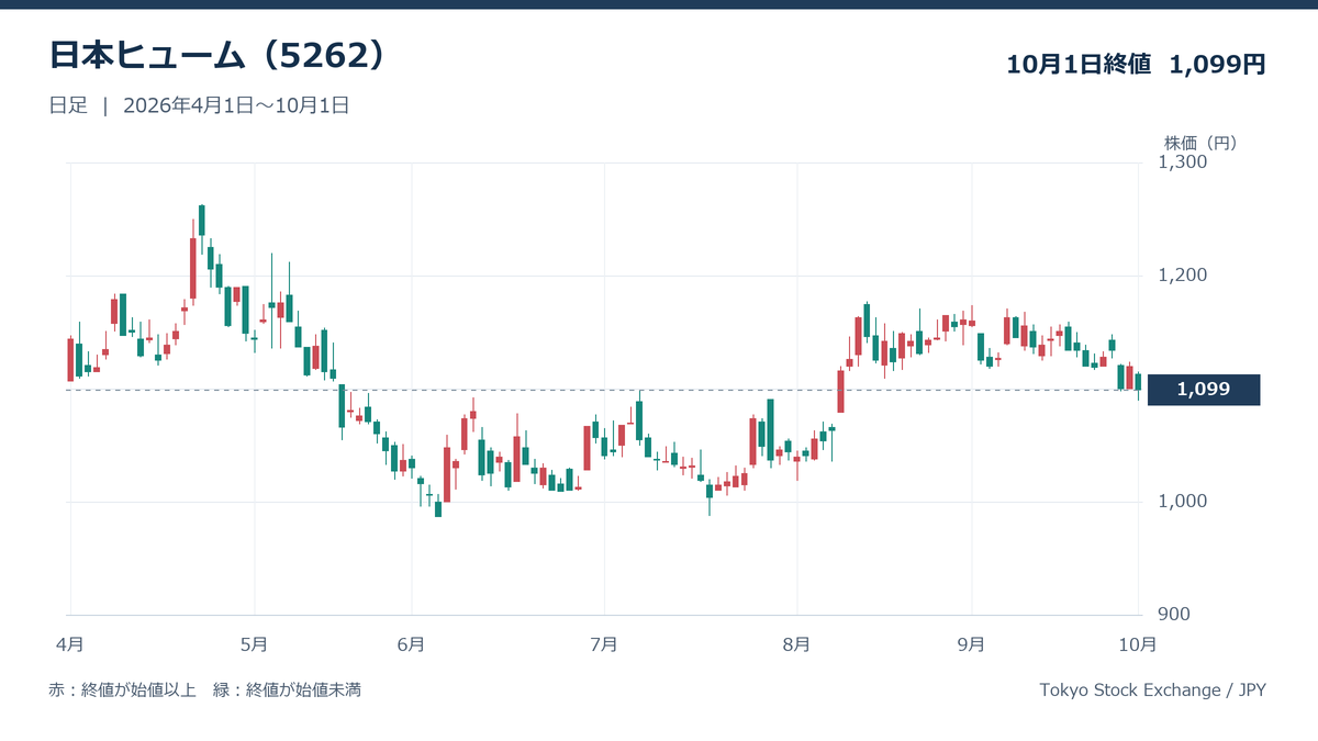 日本ヒューム(5262)の日足株価チャート(2026年4月1日~10月1日)