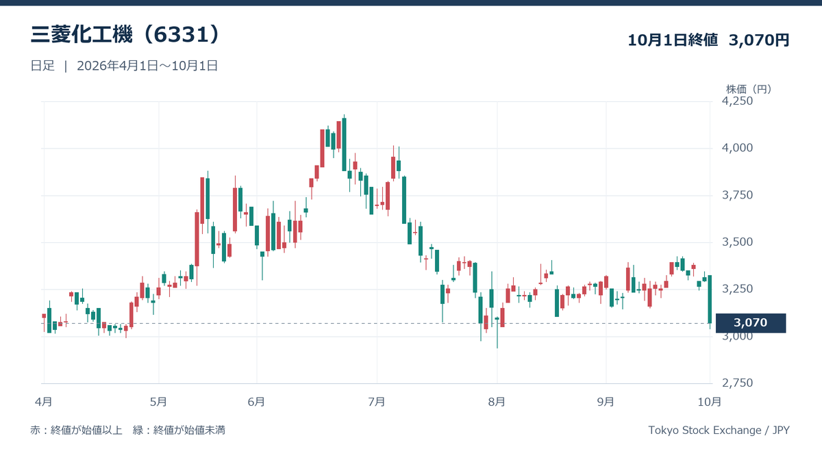 三菱化工機(6331)の日足株価チャート(2026年4月1日~10月1日)