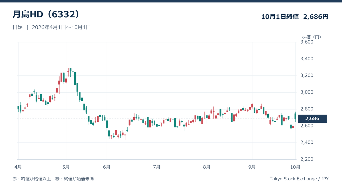 月島HD(6332)の日足株価チャート(2026年4月1日~10月1日)