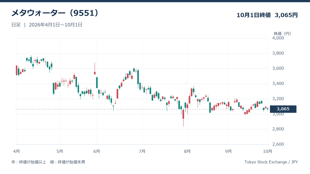 メタウォーター(9551)の日足株価チャート(2026年4月1日~10月1日)