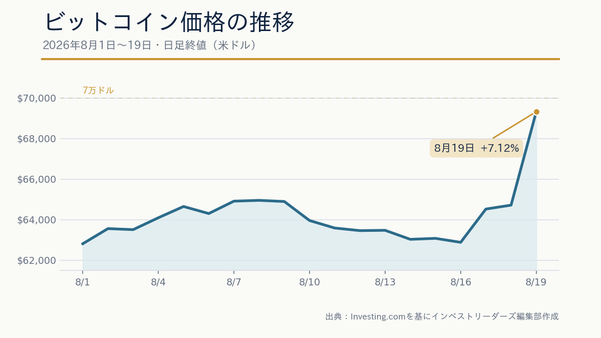 ビットコイン価格チャート