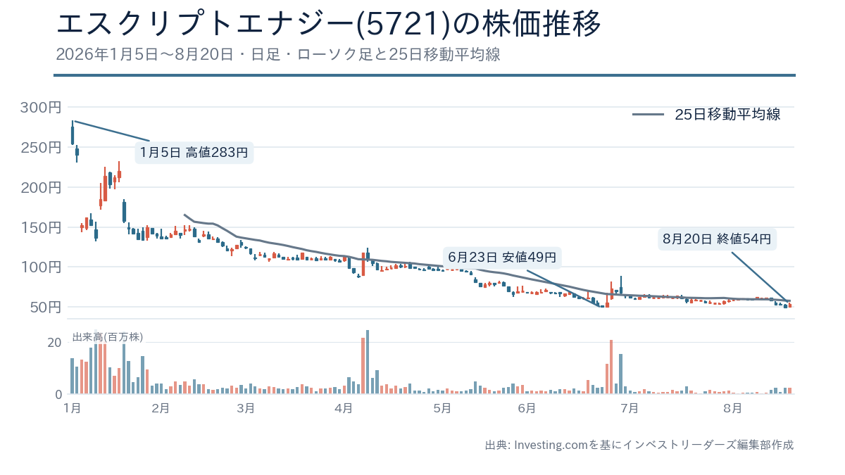 エスクリプトエナジー株価チャート