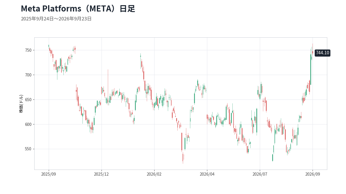 Meta Platforms(META)の日足チャート 2025年9月24日～2026年9月23日