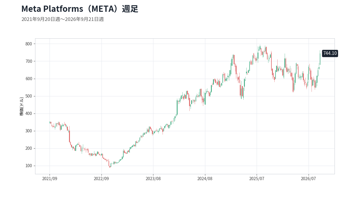 Meta Platforms(META)の週足チャート 2021年9月20日週～2026年9月23日