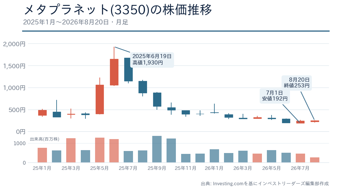 メタプラネットの2025年1月から2026年8月20日までの株価推移