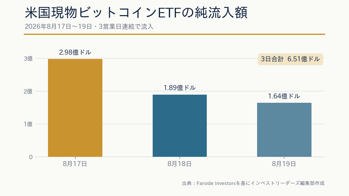 米国の現物ビットコインETFは3日連続の資金流入