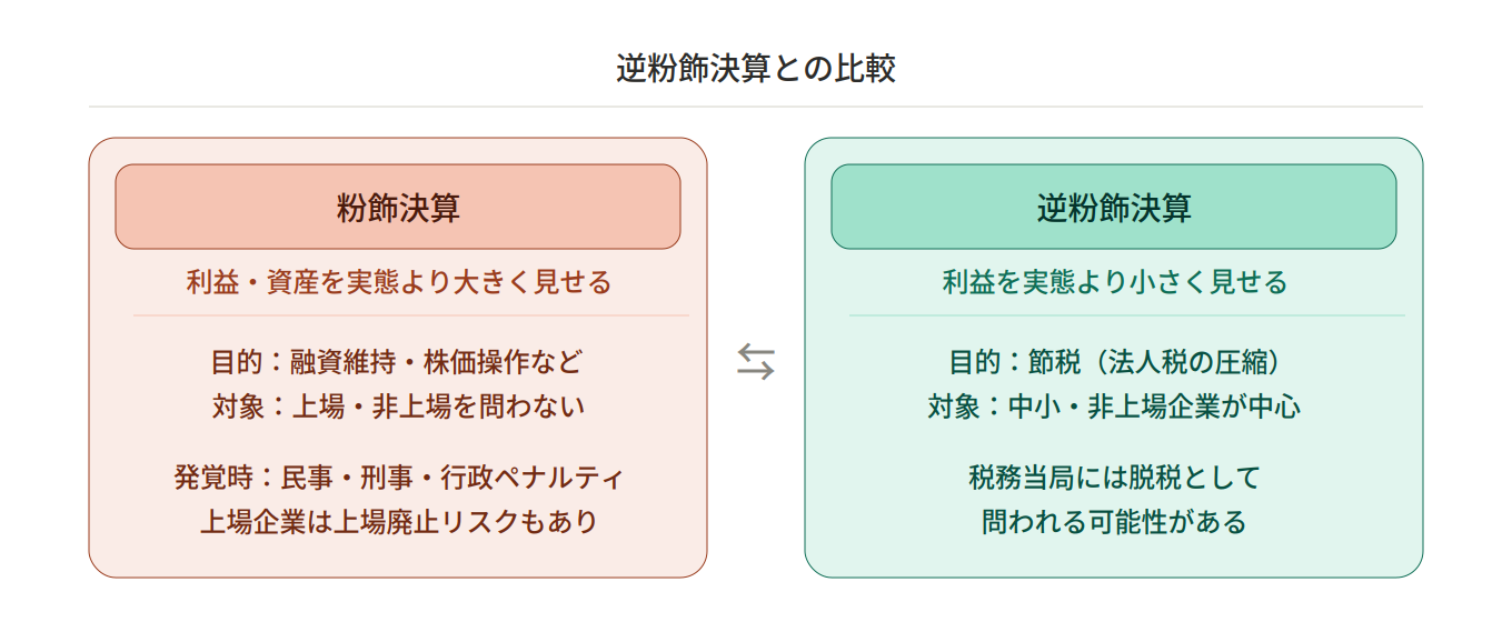 粉飾決算と逆粉飾決算の違いとは？
