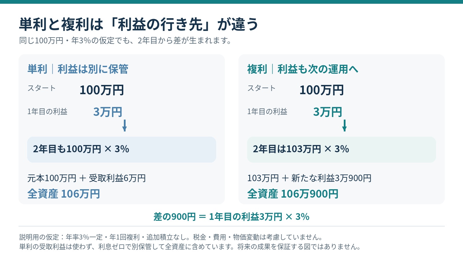 年3%・元本100万円の仮定で利益の行き先を比較。単利の受取利益も総資産に含める。