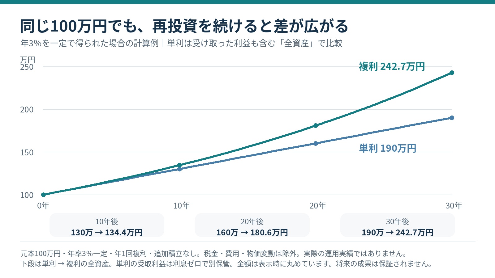 元本100万円、一定年3%で単利と複利の全資産を比較した計算例。