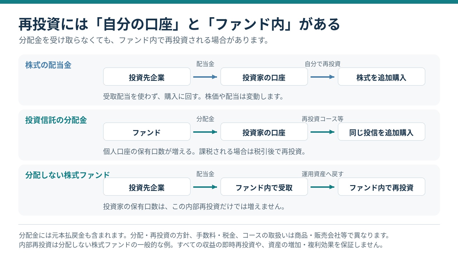 配当再購入、分配金再投資、株式ファンド内部再投資の3経路。