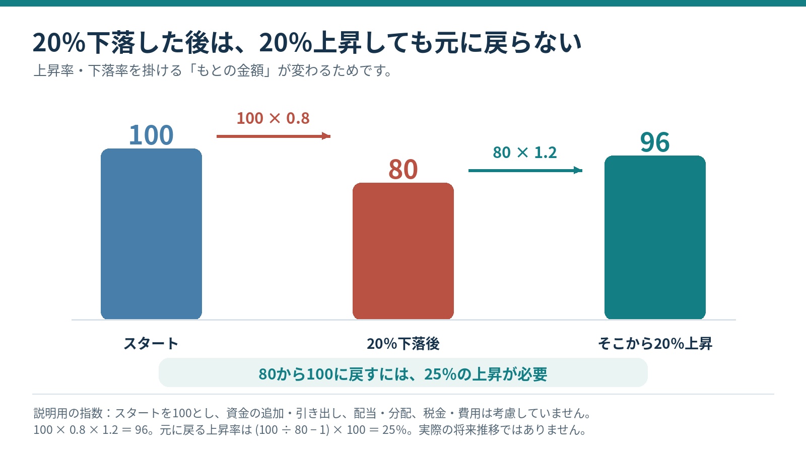 100から20%下落して80、その後20%上昇して96。100への回復には25%上昇が必要。
