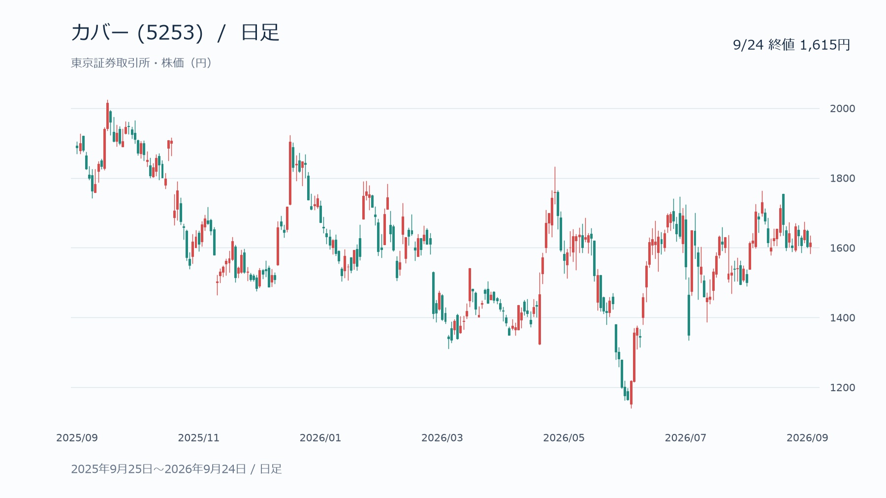 カバー5253の日足株価チャート、2025年9月25日から2026年9月24日まで