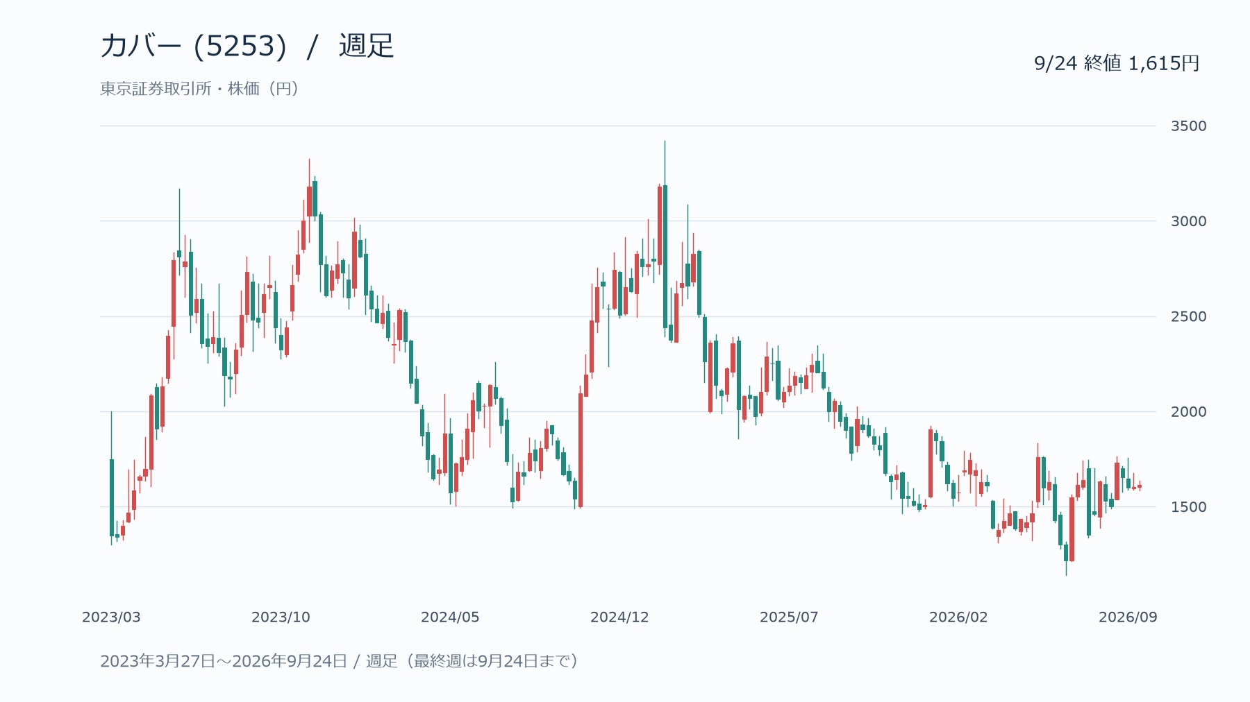 カバー5253の週足株価チャート、2023年3月27日から2026年9月24日まで