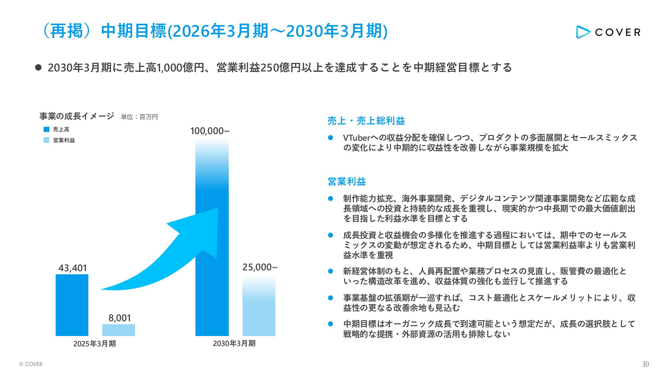カバーの30年3月期売上高1000億円と営業利益250億円以上の中期目標