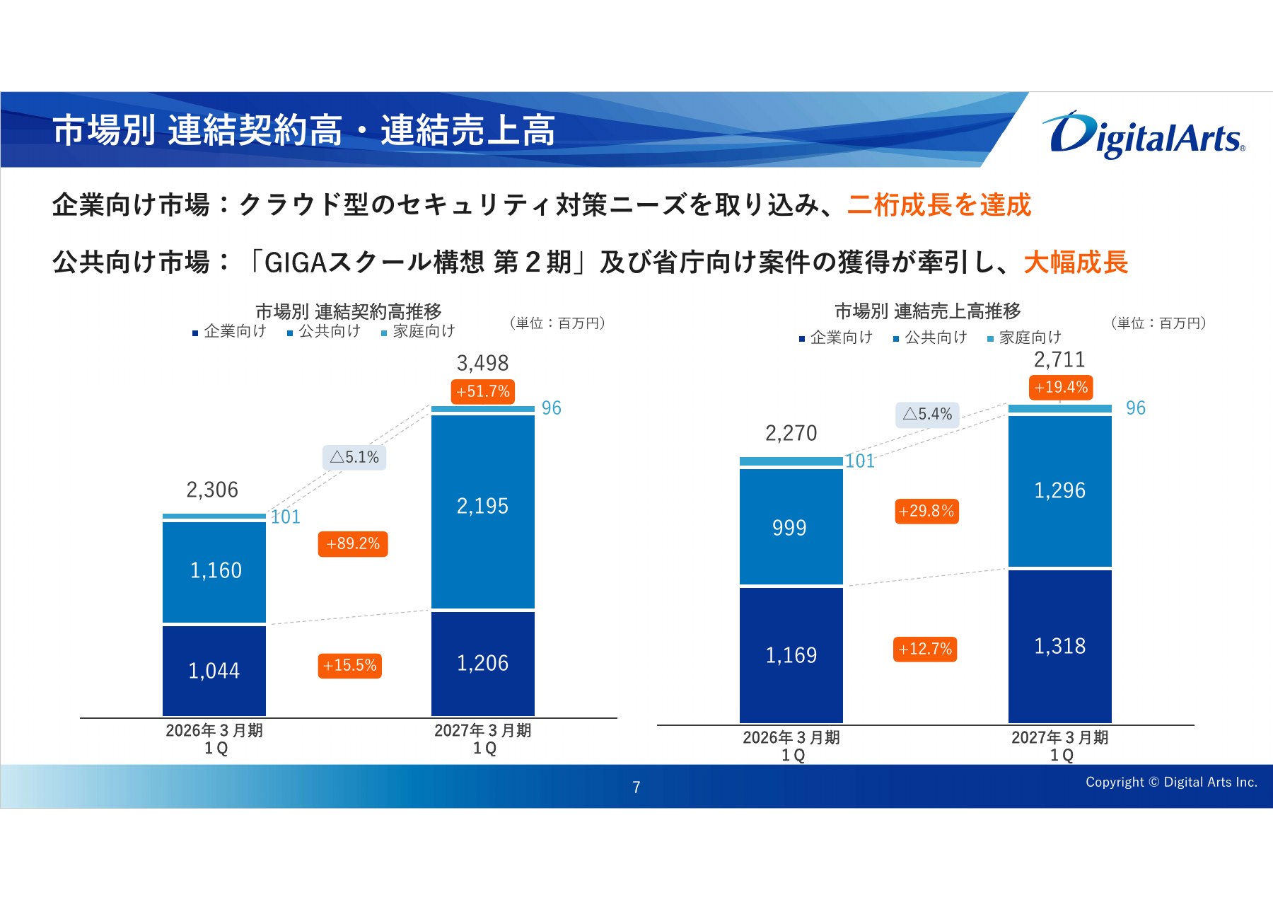 デジタルアーツの27年3月期第1四半期における市場別契約高と売上高
