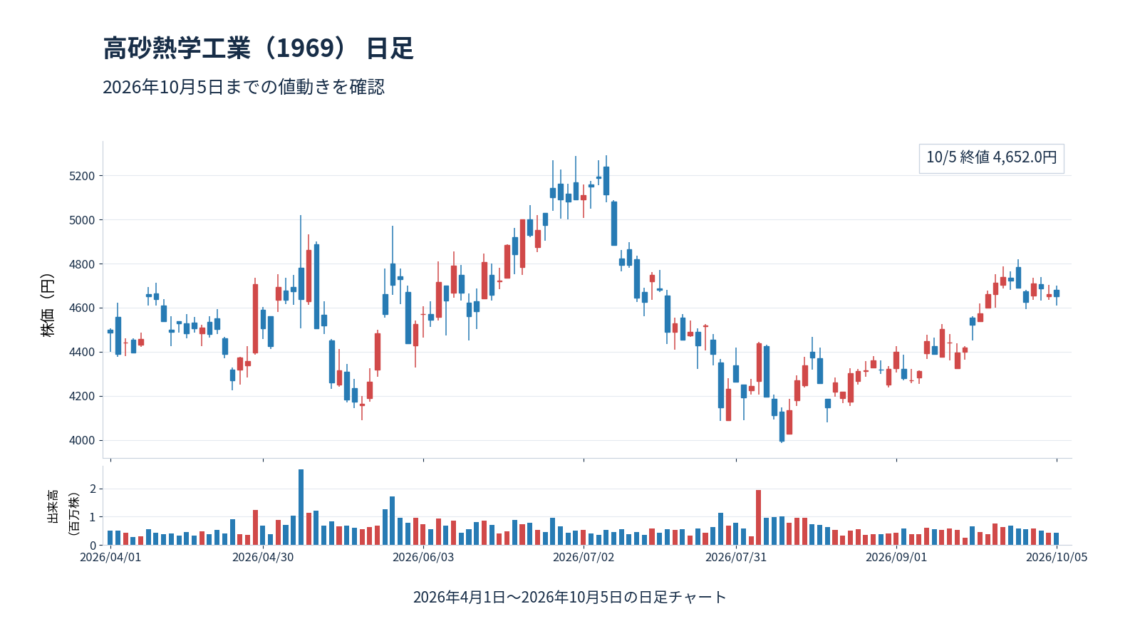 高砂熱学工業(1969)の2026年4月1日〜2026年10月5日の日足チャート