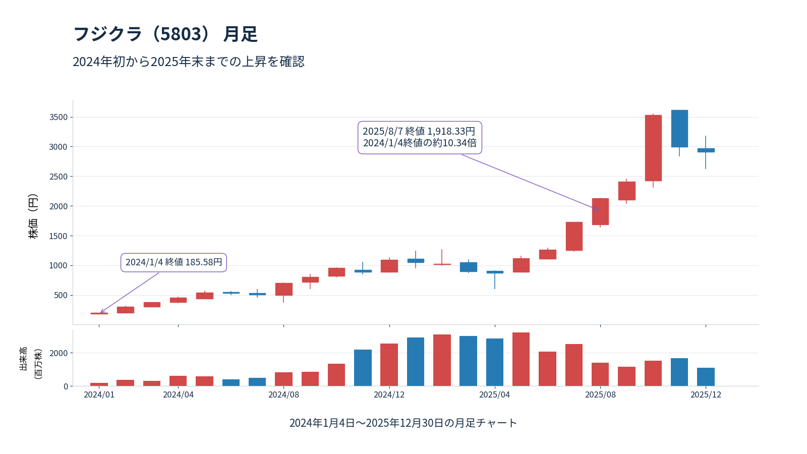 フジクラ(5803)の2024年1月4日〜2025年12月30日の月足チャート